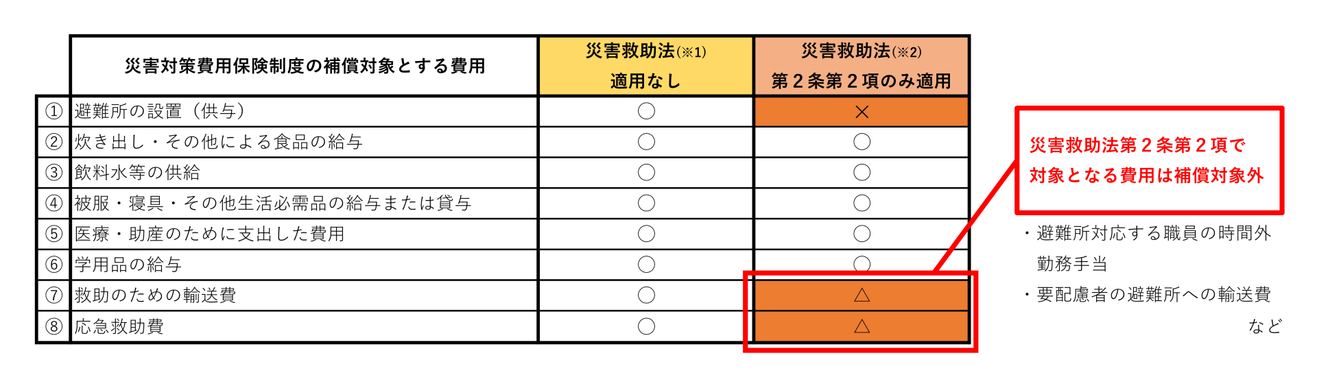 災害救助法有無の補償対象